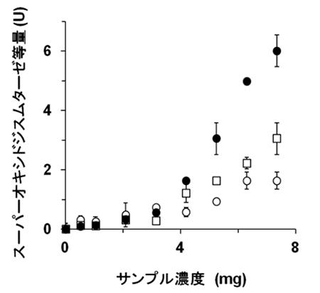 ポルフィランにアガラーゼを作用させた際の抗酸化活性の向上