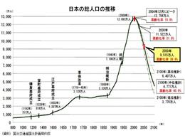 日本の人口の推移予測とその対策(1)