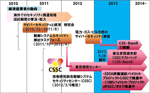 制御システムセキュリティへの日本の取組み状況とCSSC