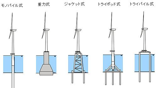 着底式風車の典型的な基礎構造
