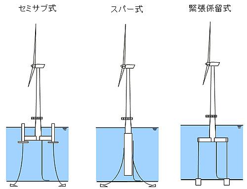 浮体式風車の基本形式