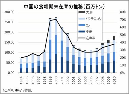 中国の食料期末在庫の推移