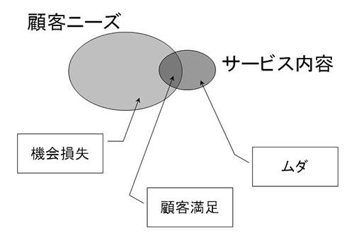 顧客満足の向上と現場作業の効率性の同時実現