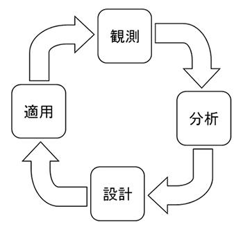 サービス生産性革新の科学的・工学的手法「最適設計ループ」
