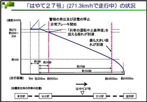 「はやて27号」(271.3km/hで走行中)の状況