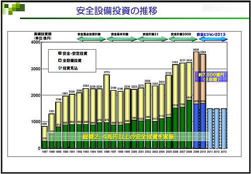 安全設備投資の推移
