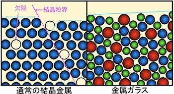 図1. 通常の結晶金属と金属ガラスの原子配列を示す模式図
