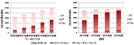 図1. 携帯端末市場予測