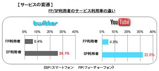 図2. FP/SP利用者のサービス利用率の違い
