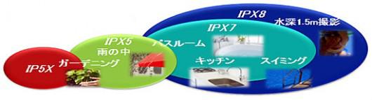 図3. 利用シーンを拡大する防水・防塵技術