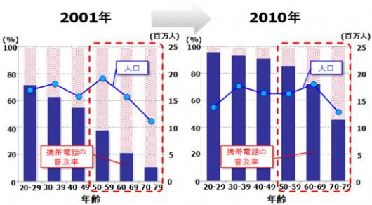 図4. 携帯電話の年齢別普及率