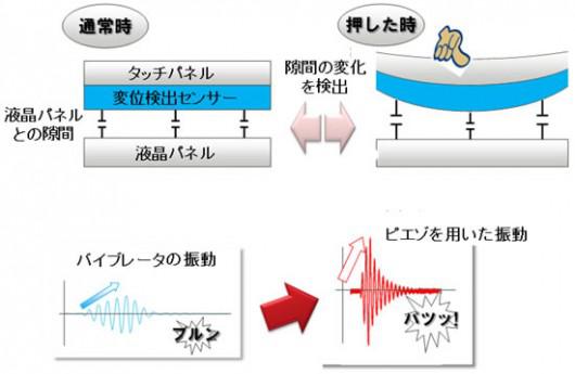 図5. 高齢者にも使いやすいタッチパネルの技術