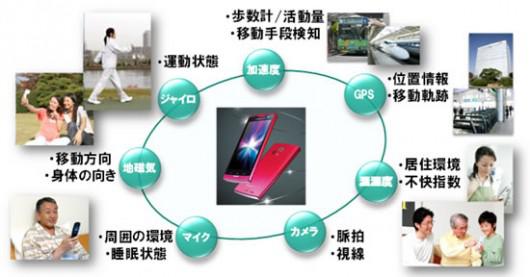図7. スマートフォンを活用したセンシングの可能性