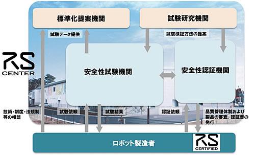 図2. ロボットの安全性認証にかかわる体制