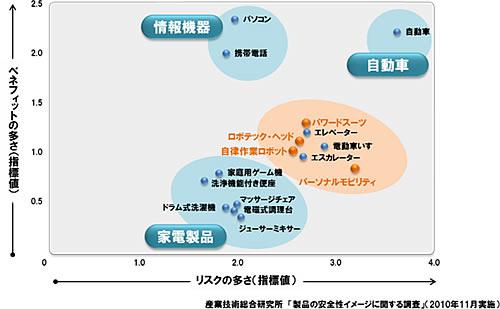 図5. リスクとベネフィットのバランス