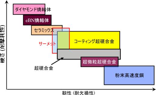 Fig.1 一般的な切削工具材料の硬さと靭性の関係