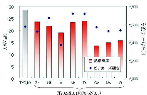 Fig.3 熱伝導率および硬さに及ぼす固溶金属種の影響