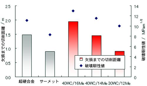 Fig.5 試作サーメットと市販超硬合金、サーメットの耐欠損性の比較