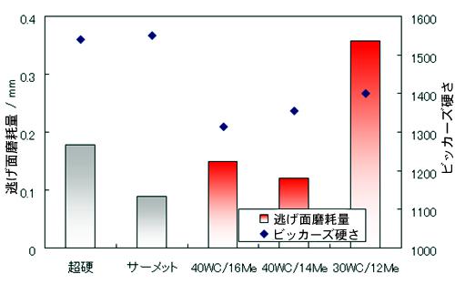 Fig.6 試作サーメットと市販超硬合金、サーメットの耐摩耗性の比較