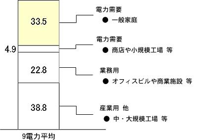図2. セクター別電力消費シェア(%)