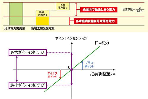 図3. 電力ポイントインセンティブのしくみ