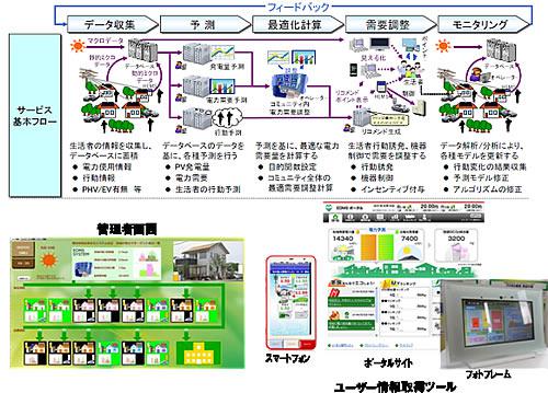 図4. EDMS System