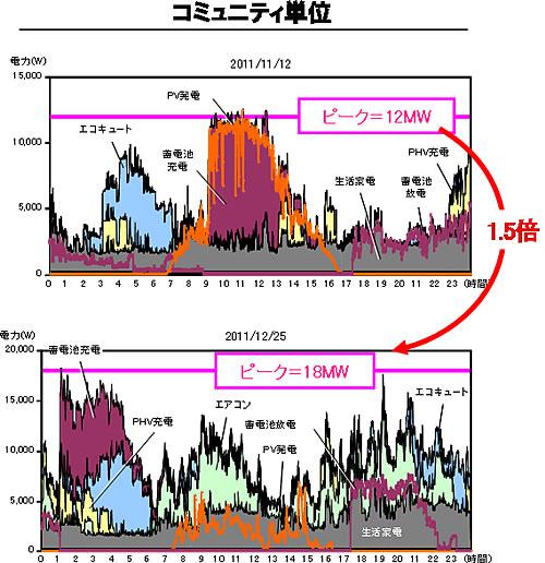 図5. コミュニティ単位