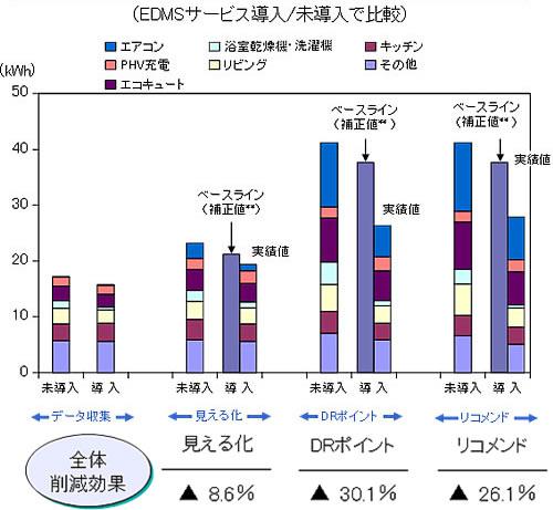 図6. EDMSサービスによる電力消費削減効果