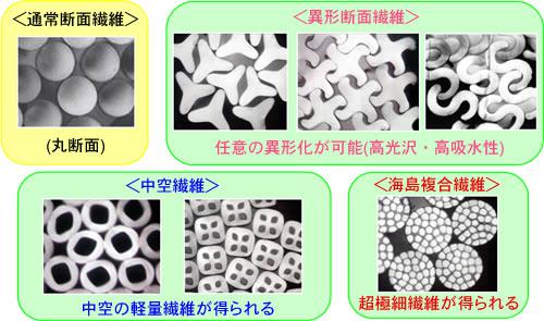 図3. 溶融紡糸で製造可能な「フォレッセ」の繊維断面