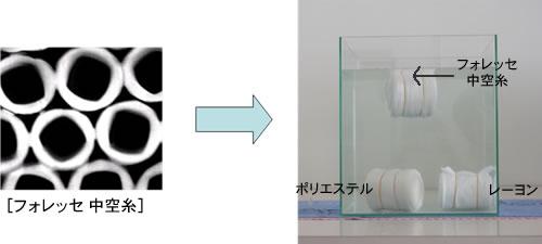 図4. 「フォレッセ」中空糸とその軽量性の把握