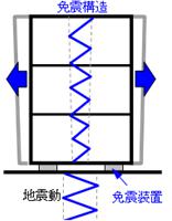 地震の揺れを免震装置で遮断して、建物に伝わりにくくし、建物の揺れを大きく低減する