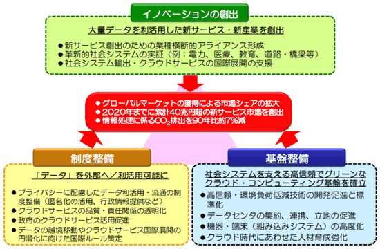 クラウド社会へ向けた検討(経済産業省報告書より)