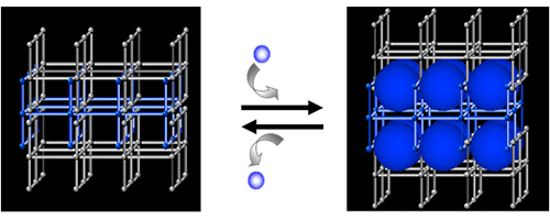 図4．ゲスト分子の吸脱着によって構造が変化する様子