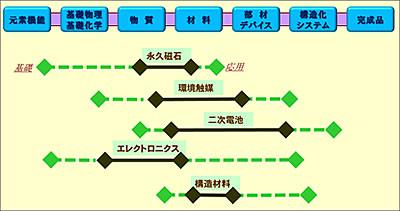 材料研究に関わる学問分野の連携図