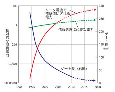 図1．リーク電流とゲートの長さの関係。半導体集積回路では、ゲート長の短縮に伴い、リーク電流が急増する。図は、「JST news」2014年8月号より転載、IEEE Computer.36(12):68-75, 2003より作成