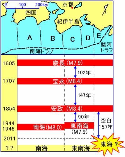 南海・駿河トラフで発生した海溝型巨大地震
(提供：岡田 義光 氏)