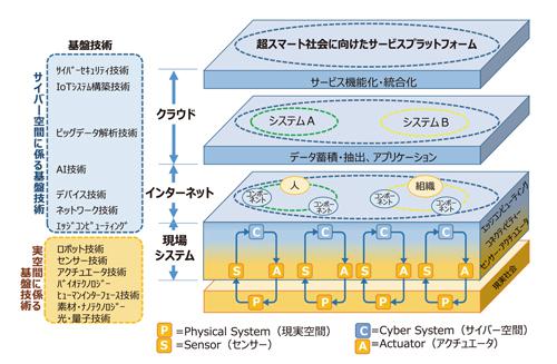 図2．超スマート社会サービスプラットフォームのシステムイメージ
