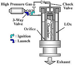 図2. バルブレス液体酸素供給システム