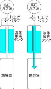 図4. 新しいバルブレス液体酸素供給システム