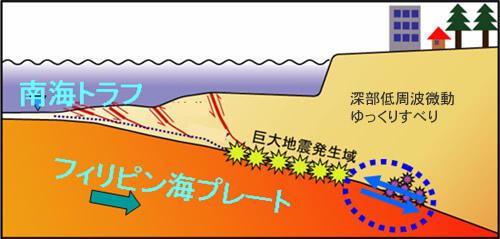 プレート境界の巨大地震発生域とゆっくりすべり区域