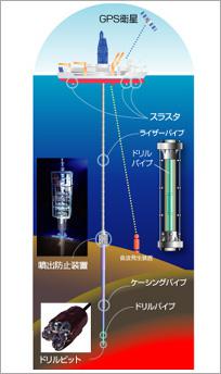 「ちきゅう」のライザー掘削システム
提供：海洋研究開発機構