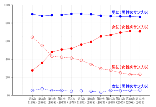 図2. ‘男女の生まれかわり’の回答の時系列推移(「日本人の国民性調査」)
