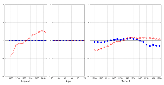 図4. 男性の‘男に生まれかわりたい’(青)と女性の‘女に生まれかわりたい’(赤)のコウホート分析結果