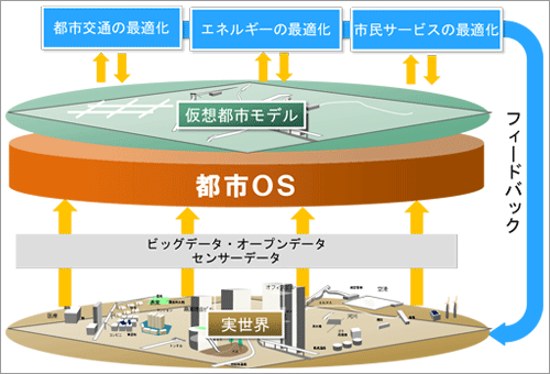 図1．都市OSが実装された社会基盤システムのイメージ