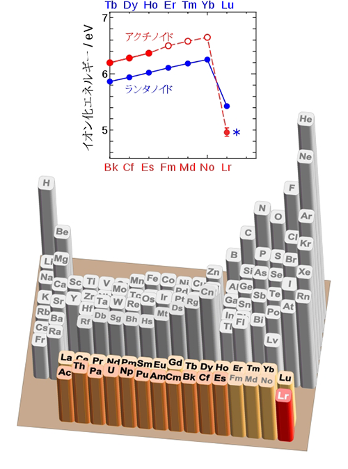上)ランタノイドおよびアクチノイドのイオン化エネルギーの推移 下）立体周期表。高さはイオン化エネルギーを表す。