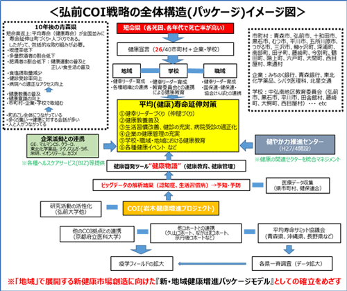 弘前COI戦略の全体構造（パッケージ）イメージ図