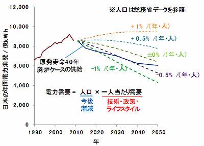 人口減少を考慮に入れた電力消費量の予測