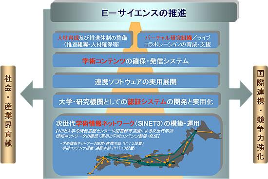 E-サイエンス、学術連携のための情報基盤 - サイバーサイエンスインフラストラクチャー -