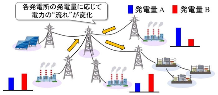 電力ネットワークでは発電所ごとの発電量によって「電力潮流」が変わることを示す概念図（慶大提供）