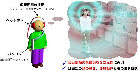 視覚障害者のための聴覚空間認知訓練システム
(提供：産業技術総合研究所)